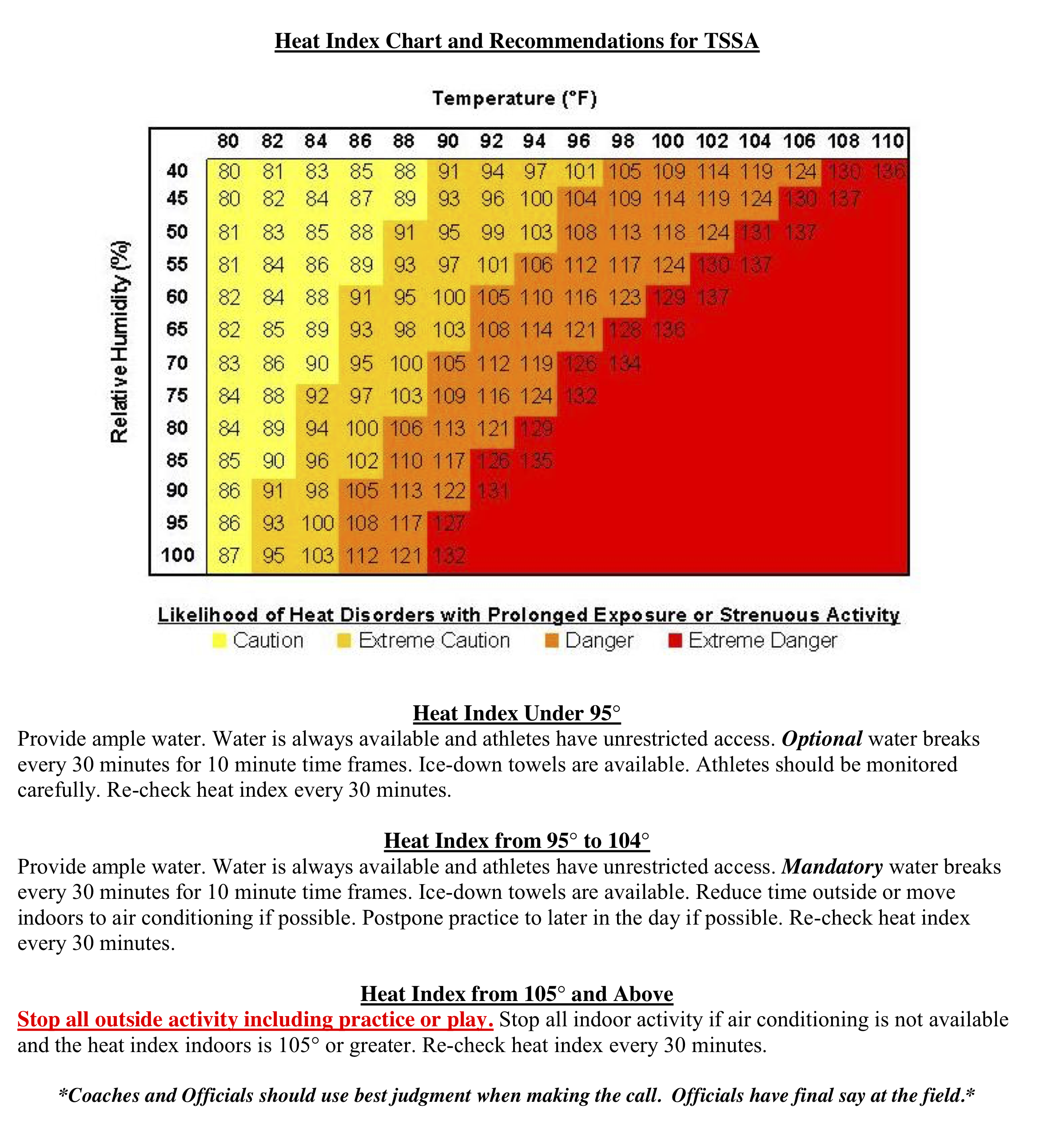 Cold Index Chart